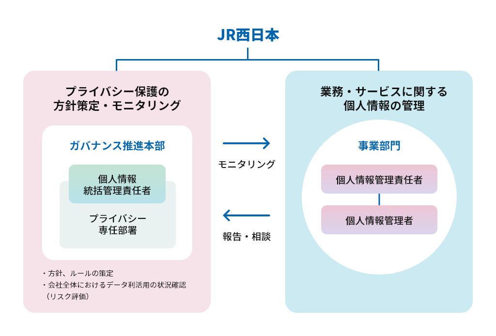社内体制を表した図