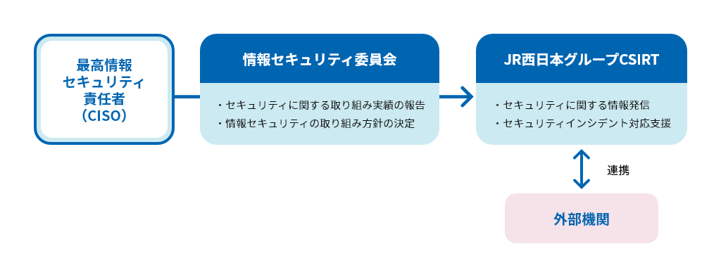 セキュリティ体制を表した図