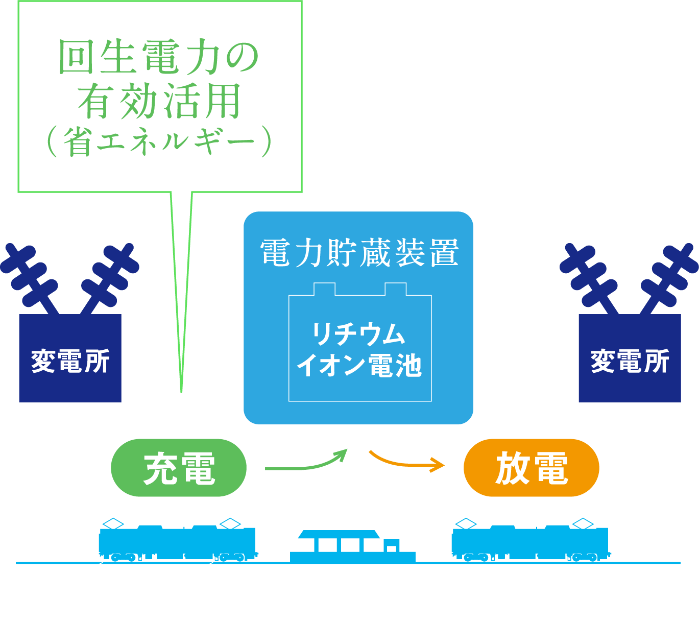 回生電力の有効活用（省エネルギー）&rarr;電力貯蔵装置